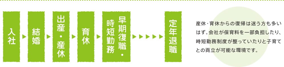 産休・育休からの復帰は迷う方も多いはず。会社が保育料を一部負担したり、時短勤務が小学校2年生あで拡充と子育てとの両立が可能な環境です。